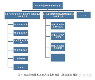 解码未来能源 智慧能源产业、能源互联网与智能输配电